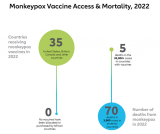 Monkeypox mortality high in Africa where vaccine remains out of reach