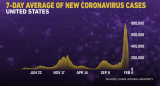Covid-19 cases and hospitalizations are down in the US as deaths also start to plateau, latest data shows