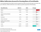 COVID pandemic over? Virus still killing thousands of Californians