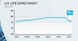 CDC: U.S. life expectancy is declining, with COVID-19 a key factor