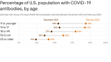 Nearly 70% of Texans likely had COVID, CDC says