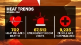 Hot weather responsible for an average 702 deaths a year