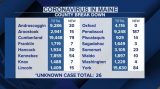 Maine CDC reports 585 new COVID-19 cases, 1 death