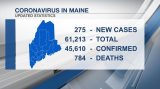 Maine CDC reports 275 new COVID-19 cases, 2 deaths