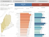 Slowdown continues in Knox County COVID-19 cases, CDC reports Tuesday – Knox County VillageSoup