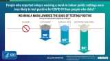 Wear the ‘most protective masks you can’ to protect against COVID, CDC urges