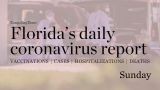 Florida records 3,841 coronavirus cases, 31 deaths Sunday