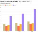 CDC says maternal mortality disparities have worsened