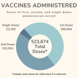 CDC recommends third doses for immunocompromised people | News