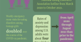 Pandemic increased eating disorder risk in young people, CDC data reveals | News