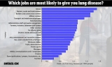 You’re at the highest risk of lung disease, according to CDC analysis 