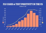 Tripledemic: flu and RSV infection rates drop in latest CDC report, as COVID is on the rise