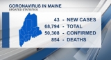 Maine CDC reports 43 additional COVID-19 cases