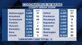 Maine CDC reports 611 new COVID-19 cases, 4 additional deaths