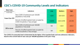 Hays County: CDC data doesn’t accurately reflect COVID in its community, situation improving