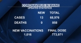 Maine CDC reports 13 new COVID-19 cases, no deaths