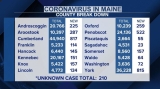 Maine CDC reports 50 more COVID deaths and another 4,031 cases