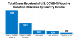Tracking U.S. COVID-19 Vaccine Donations