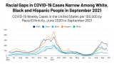 COVID-19 Cases and Deaths by Race/Ethnicity: Current Data and Changes Over Time