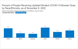 COVID-19 Cases and Deaths, Vaccinations, and Treatments by Race/Ethnicity as of Fall 2022