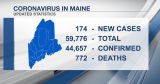 Maine CDC reports 174 new COVID-19 cases, no new deaths