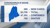 Maine CDC reports 1 new COVID-19 death, 289 additional cases