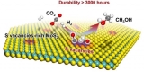 Researchers Achieve Low Temperature, High Efficiency Conversion of CO2 to Methanol