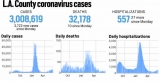 L.A. County reported 3,722 new cases and 10 more deaths, June 7 – Daily News