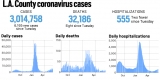 L.A. County reported 6,195 new cases and eight more deaths, June 8 – Daily News