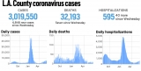 L.A. County reported 4,846 new cases and seven more deaths, June 9 – Daily News