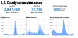 L.A. County reported 5,693 new cases and nine more deaths, June 6 – Daily News