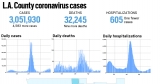 L.A. County reported 4,583 new cases and nine more deaths, June 16 – Daily News