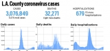 L.A. County reported 5,575 new cases and eight more deaths, June 22 – Daily News