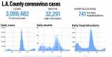 L.A. County reported 6,129 new cases and eight more deaths, June 24 – Daily News