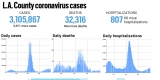 L.A. County reported 6,529 new cases and nine more deaths, June 29 – Daily News