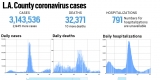 L.A. County reported 2,945 new cases and 1o more deaths, July 5 – Daily News