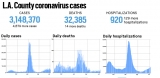 L.A. County reported 4,879 new cases and 14 more deaths, July 6 – Daily News