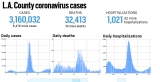 L.A. County reported 6,416 new cases and 18 more deaths, July 8 – Daily News
