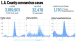L.A. County reported 6,530 new cases and 15 more deaths, July 13 – Daily News