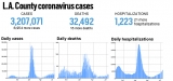 L.A. County reported 8,954 new cases and 16 more deaths, July 15 – Daily News