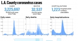 L.A. County reported 18,849 more cases and 29 new deaths over the weekend – Daily News
