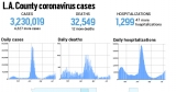 L.A. County reported 4,327 more cases and 12 new deaths, July 19 – Daily News