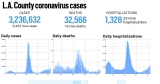 L.A. County reported 6,450 more cases and 18 new deaths, July 20 – Daily News