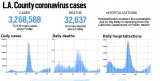 L.A. County reported 15,319 more cases and 33 new deaths over the weekend – Whittier Daily News