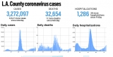 L.A. County reported 3,547 more cases and 17 new deaths, July 26 – Daily News