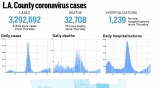 L.A. County reported 6,399 more cases and 18 new deaths, July 29 – Daily News
