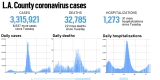 L.A. County reported 6,637 more cases and 22 new deaths, July 3 – Daily News