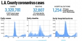 L.A. County reported 4,930 more cases and 22 new deaths, Aug. 4 – Daily News