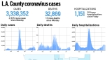 L.A. County reported 2,335 more cases and 13 new deaths, Aug. 9 – Daily News