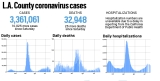L.A. County reported 10,025 more cases and 26 more deaths since Saturday – Daily News
